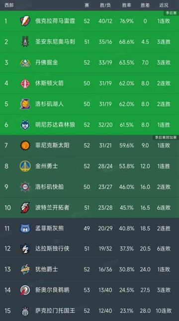 NBA录像-随着湖人4分险胜，勇士逆转太阳，西部最新排名出炉！火箭第4